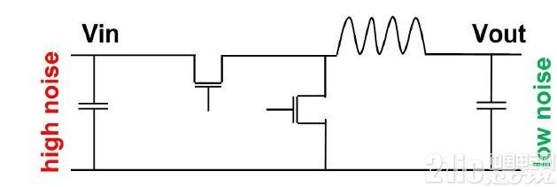 圖8.降壓穩(wěn)壓器的輸入端實(shí)際上是噪雜的一端。