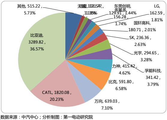 國(guó)內(nèi)15家主流電池企業(yè)把電池賣給了誰？