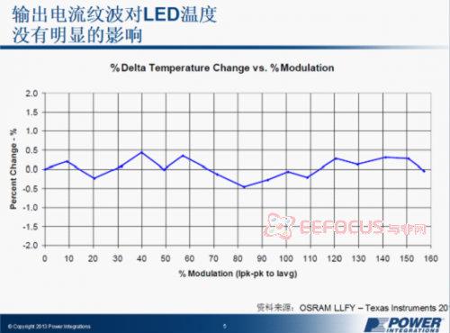輸出電流紋波對(duì)LED溫度的影響